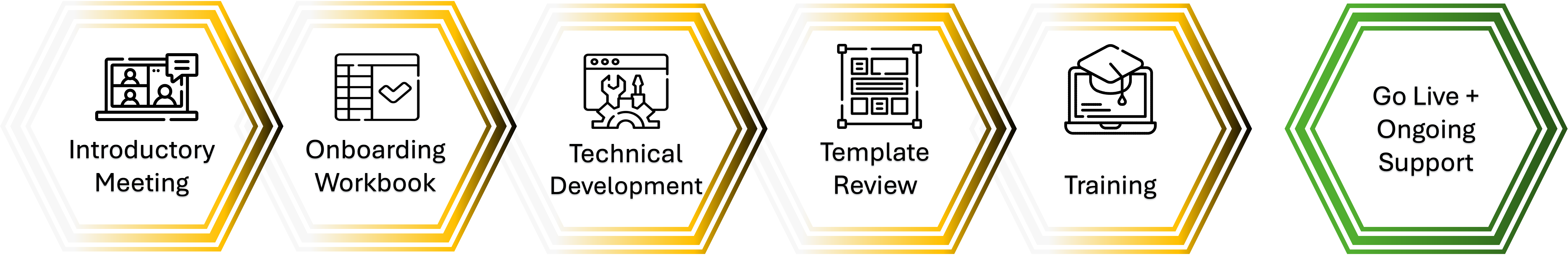 The 6 essential steps of the MC Onboarding Process